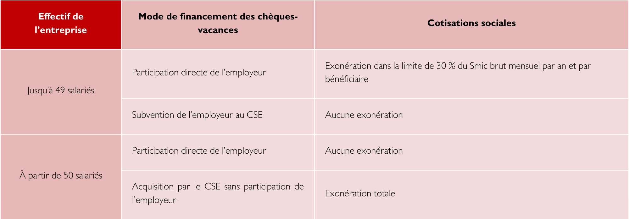 tableau résumant l'exonération de l'employeur pour les chèques-vacances