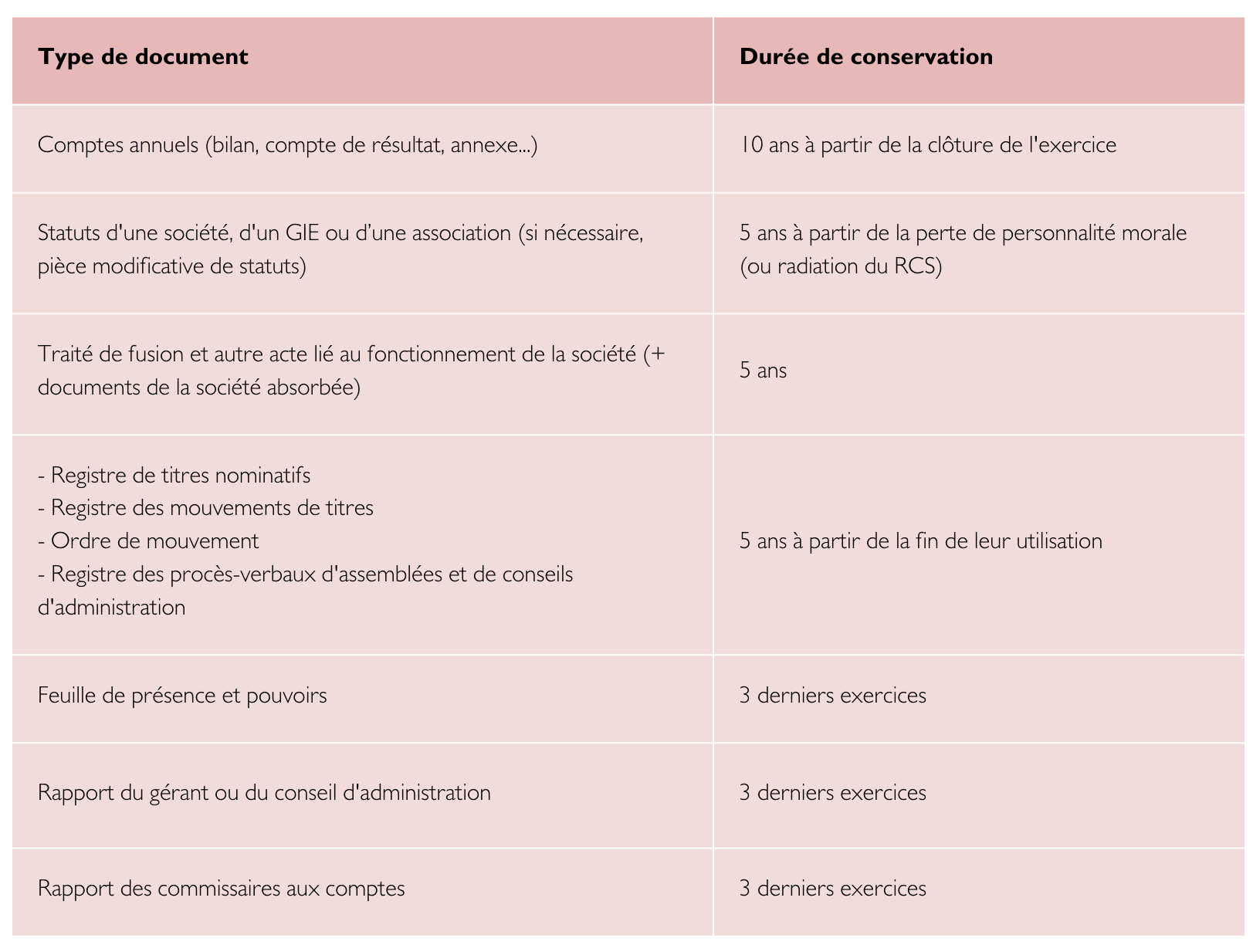 document indiquant le délai de conservation du document social