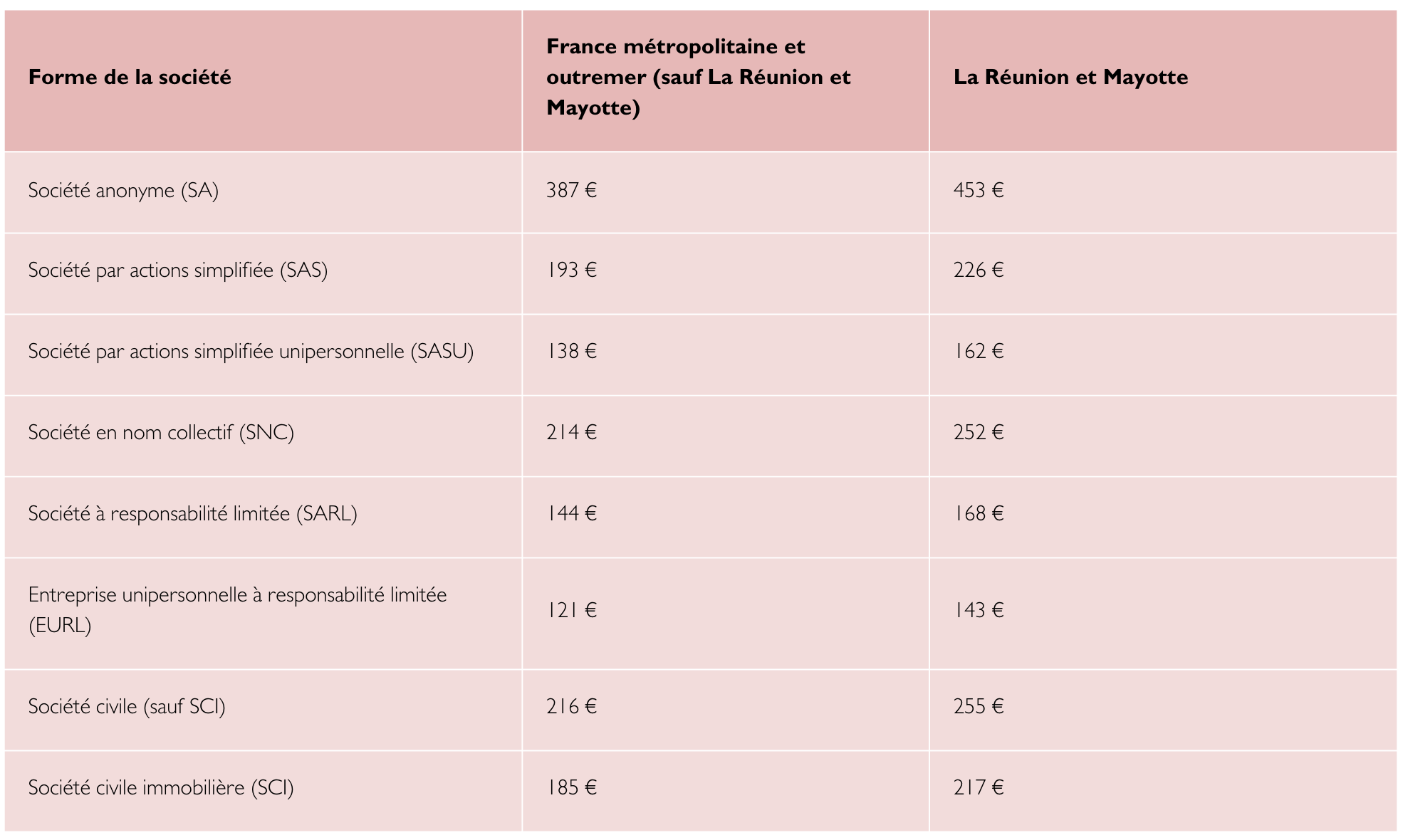 tableau expliquant les tarifs forfaitaires 2024 d'une annonce légale de constitution de société