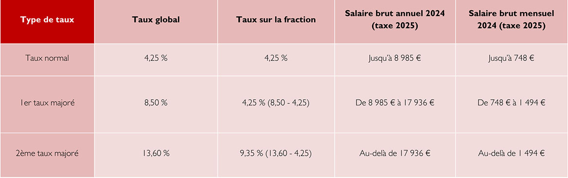 tableau indiquant les taux et seuils nécessaires au calcul de la taxe sur les salaires