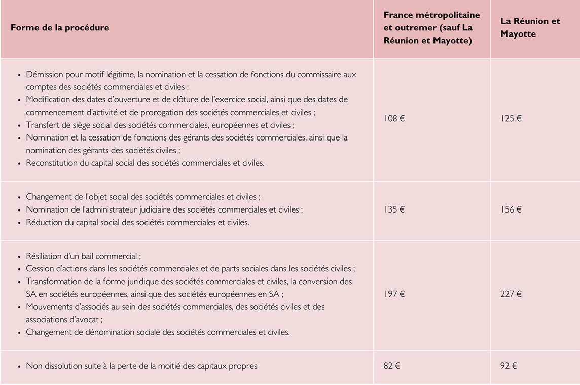 tableau des tarifs 2025 applicables aux annonces légales pour d'autres types de modifications