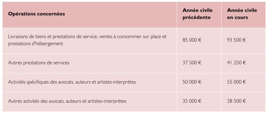 tableau indiquant les plafonds de chiffres d'affaires à ne pas dépasser pour bénéficier de la franchise en base de TVA